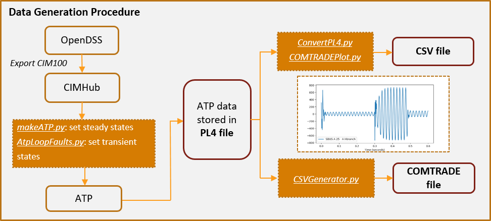  Transient Data Library Development of Distribution System